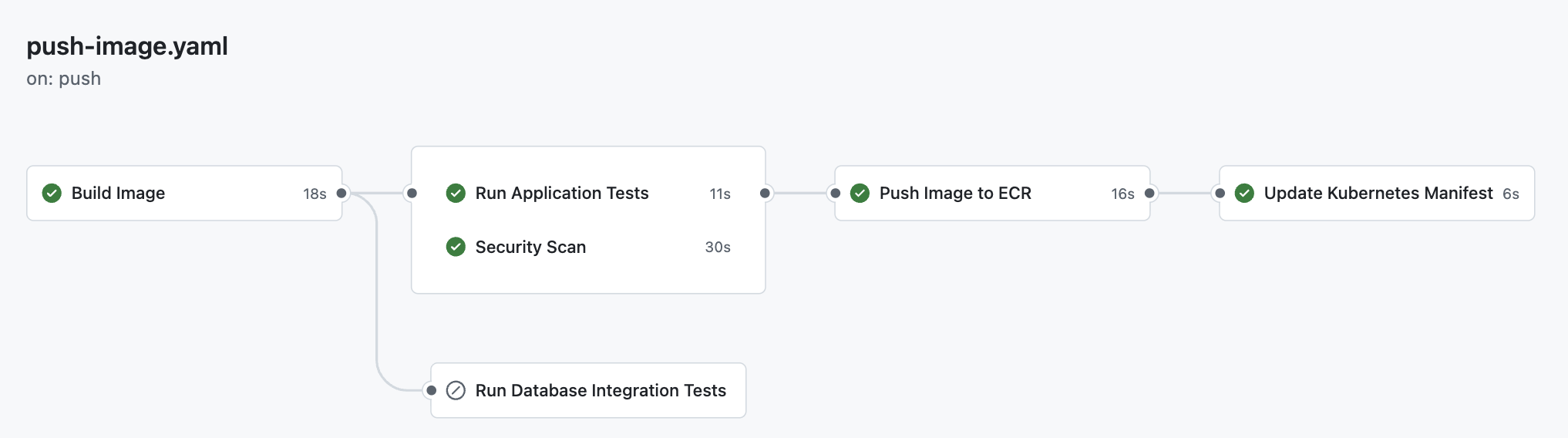 GitHub Actions Workflow Diagram