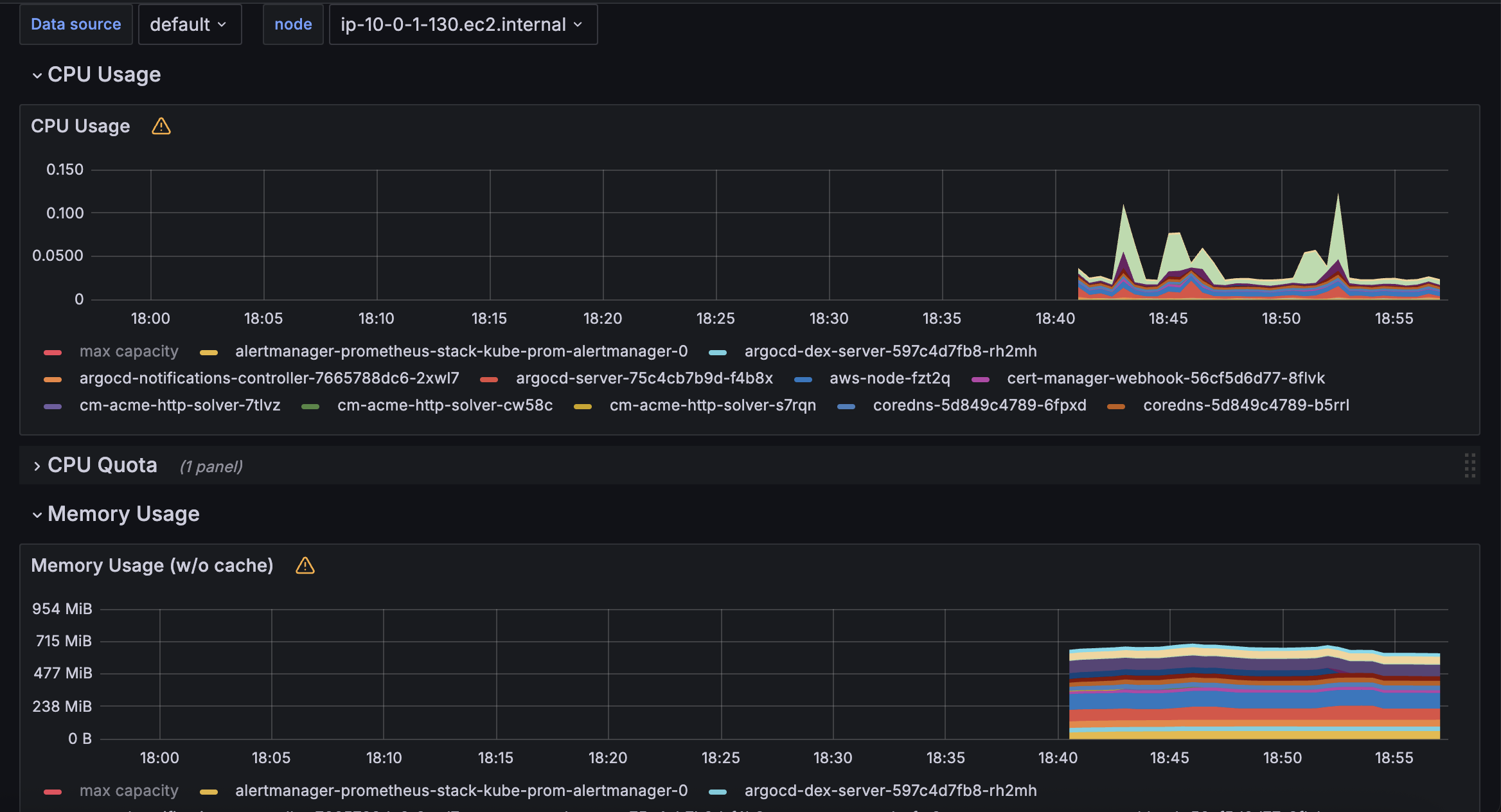 Grafana dashboard showing CPU and Memory usage graphs